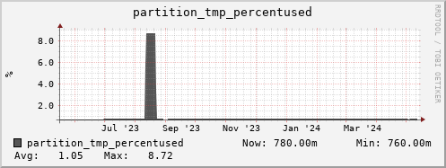 seacow8.mgmt.grid.surfsara.nl partition_tmp_percentused