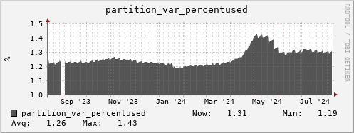 seacow8.mgmt.grid.surfsara.nl partition_var_percentused