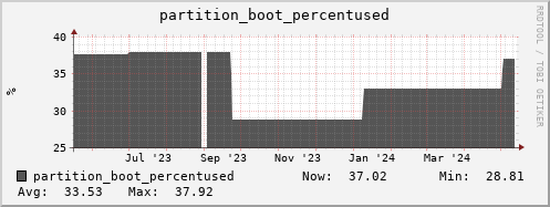 seacow8.mgmt.grid.surfsara.nl partition_boot_percentused