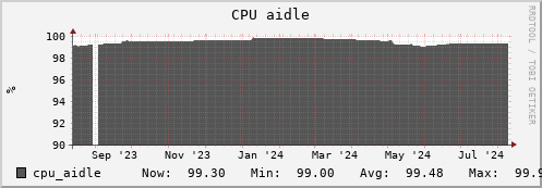 seacow8.mgmt.grid.surfsara.nl cpu_aidle