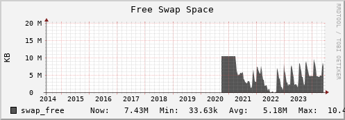 seacow9.mgmt.grid.surfsara.nl swap_free