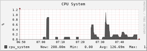 seacow9.mgmt.grid.surfsara.nl cpu_system