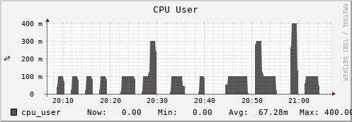 seacow9.mgmt.grid.surfsara.nl cpu_user