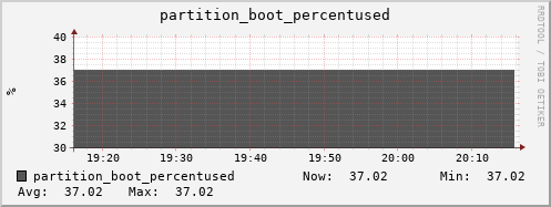 seacow9.mgmt.grid.surfsara.nl partition_boot_percentused