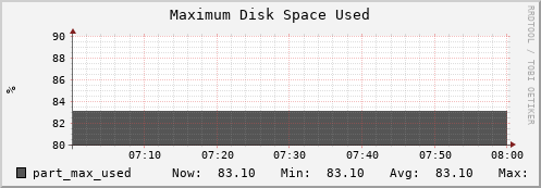 seacow9.mgmt.grid.surfsara.nl part_max_used