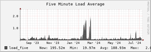 seacow9.mgmt.grid.surfsara.nl load_five