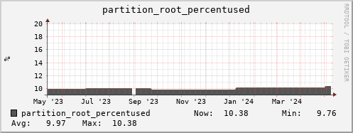 seacow9.mgmt.grid.surfsara.nl partition_root_percentused
