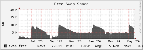 seacow9.mgmt.grid.surfsara.nl swap_free