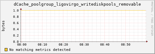 shark1.mgmt.grid.surfsara.nl dCache_poolgroup_ligovirgo_writediskpools_removable