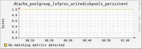 shark1.mgmt.grid.surfsara.nl dCache_poolgroup_lofproc_writediskpools_persistent