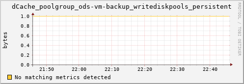 shark1.mgmt.grid.surfsara.nl dCache_poolgroup_ods-vm-backup_writediskpools_persistent