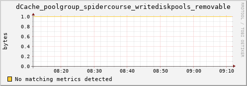 shark1.mgmt.grid.surfsara.nl dCache_poolgroup_spidercourse_writediskpools_removable