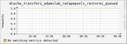 shark1.mgmt.grid.surfsara.nl dCache_transfers_adamslab_rwtapepools_restores_queued