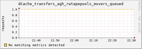 shark1.mgmt.grid.surfsara.nl dCache_transfers_agh_rwtapepools_movers_queued