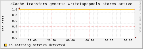 shark1.mgmt.grid.surfsara.nl dCache_transfers_generic_writetapepools_stores_active