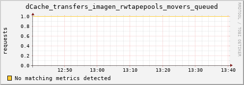 shark1.mgmt.grid.surfsara.nl dCache_transfers_imagen_rwtapepools_movers_queued