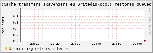 shark1.mgmt.grid.surfsara.nl dCache_transfers_skavengers.eu_writediskpools_restores_queued