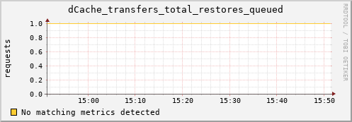shark1.mgmt.grid.surfsara.nl dCache_transfers_total_restores_queued