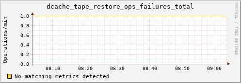 shark1.mgmt.grid.surfsara.nl dcache_tape_restore_ops_failures_total