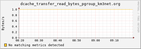 shark1.mgmt.grid.surfsara.nl dcache_transfer_read_bytes_pgroup_km3net.org