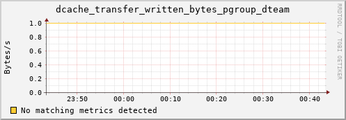 shark1.mgmt.grid.surfsara.nl dcache_transfer_written_bytes_pgroup_dteam