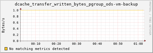 shark1.mgmt.grid.surfsara.nl dcache_transfer_written_bytes_pgroup_ods-vm-backup