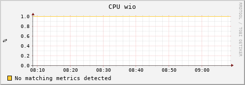 shark1.mgmt.grid.surfsara.nl cpu_wio