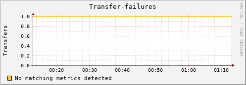 shark1.mgmt.grid.surfsara.nl Transfer-failures