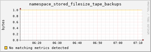 shark1.mgmt.grid.surfsara.nl namespace_stored_filesize_tape_backups