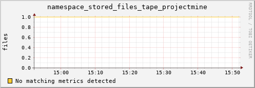 shark1.mgmt.grid.surfsara.nl namespace_stored_files_tape_projectmine