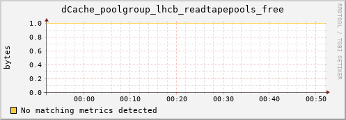 shark1.mgmt.grid.surfsara.nl dCache_poolgroup_lhcb_readtapepools_free