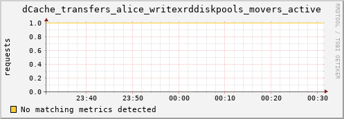 shark1.mgmt.grid.surfsara.nl dCache_transfers_alice_writexrddiskpools_movers_active