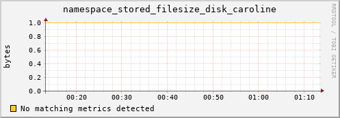 shark1.mgmt.grid.surfsara.nl namespace_stored_filesize_disk_caroline