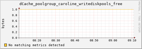 shark1.mgmt.grid.surfsara.nl dCache_poolgroup_caroline_writediskpools_free