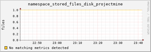 shark1.mgmt.grid.surfsara.nl namespace_stored_files_disk_projectmine