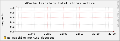 shark1.mgmt.grid.surfsara.nl dCache_transfers_total_stores_active