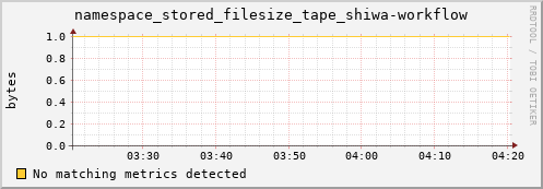shark1.mgmt.grid.surfsara.nl namespace_stored_filesize_tape_shiwa-workflow