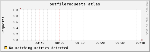 shark1.mgmt.grid.surfsara.nl putfilerequests_atlas