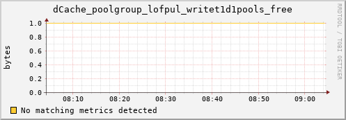 shark1.mgmt.grid.surfsara.nl dCache_poolgroup_lofpul_writet1d1pools_free