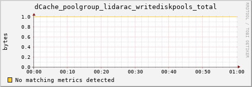 shark1.mgmt.grid.surfsara.nl dCache_poolgroup_lidarac_writediskpools_total