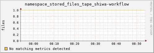 shark1.mgmt.grid.surfsara.nl namespace_stored_files_tape_shiwa-workflow