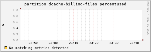 shark1.mgmt.grid.surfsara.nl partition_dcache-billing-files_percentused