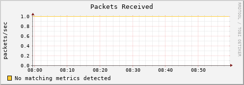 shark1.mgmt.grid.surfsara.nl pkts_in