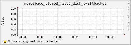 shark1.mgmt.grid.surfsara.nl namespace_stored_files_disk_swiftbackup