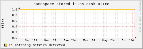 shark1.mgmt.grid.surfsara.nl namespace_stored_files_disk_alice