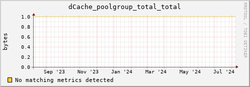 shark1.mgmt.grid.surfsara.nl dCache_poolgroup_total_total