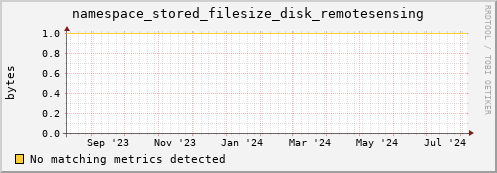 shark1.mgmt.grid.surfsara.nl namespace_stored_filesize_disk_remotesensing