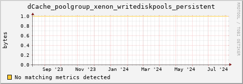 shark1.mgmt.grid.surfsara.nl dCache_poolgroup_xenon_writediskpools_persistent