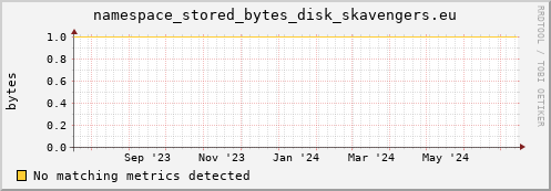 shark1.mgmt.grid.surfsara.nl namespace_stored_bytes_disk_skavengers.eu