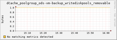 shark10.mgmt.grid.surfsara.nl dCache_poolgroup_ods-vm-backup_writediskpools_removable